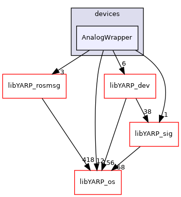 src/devices/AnalogWrapper
