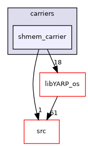 src/carriers/shmem_carrier