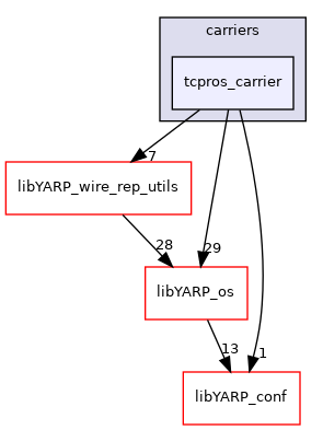 src/carriers/tcpros_carrier