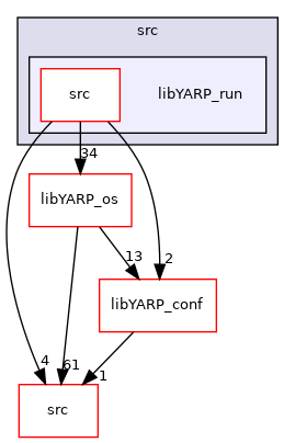 src/libYARP_run