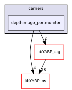 src/carriers/depthimage_portmonitor