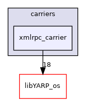 src/carriers/xmlrpc_carrier