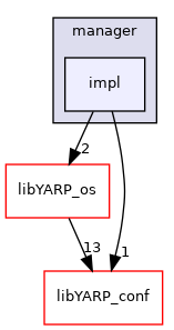 src/libYARP_manager/src/yarp/manager/impl