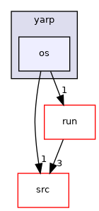 src/libYARP_run/src/yarp/os