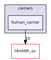 src/carriers/human_carrier