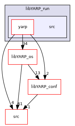 src/libYARP_run/src