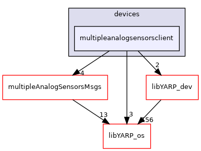 src/devices/multipleanalogsensorsclient