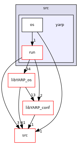 src/libYARP_run/src/yarp