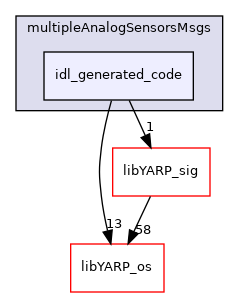 src/devices/multipleAnalogSensorsMsgs/idl_generated_code