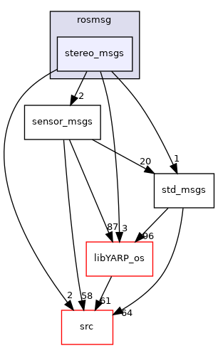 src/libYARP_rosmsg/src/idl_generated_code/yarp/rosmsg/stereo_msgs