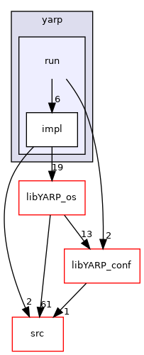 src/libYARP_run/src/yarp/run