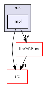 src/libYARP_run/src/yarp/run/impl