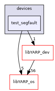 src/devices/test_segfault