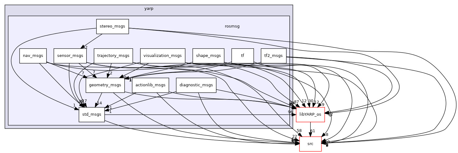 src/libYARP_rosmsg/src/idl_generated_code/yarp/rosmsg