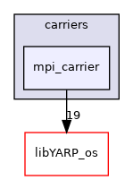 src/carriers/mpi_carrier
