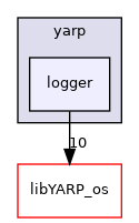 src/libYARP_logger/src/yarp/logger