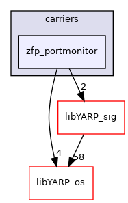 src/carriers/zfp_portmonitor