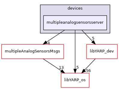 src/devices/multipleanalogsensorsserver